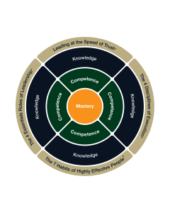 Leading at the Speed of Trust
The 4 Disciplines of Execution
The 7 Habits of Highly Effective People
The 4 Essential Roles of Leadership
Competence Certificates
Mastery Certificate